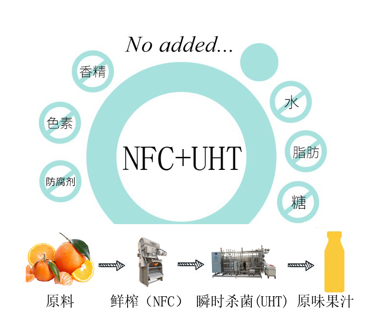 鲜榨果汁（NFC）+瞬时杀菌（UHT）无菌冷罐装生产线