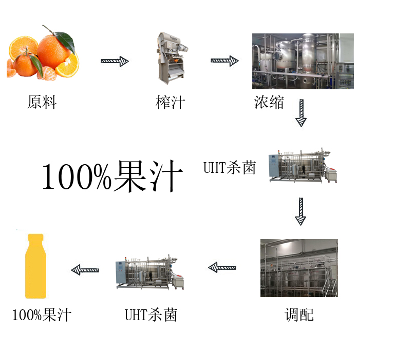 Concentrated juice instant sterilization (UHT) aseptic cold filling line