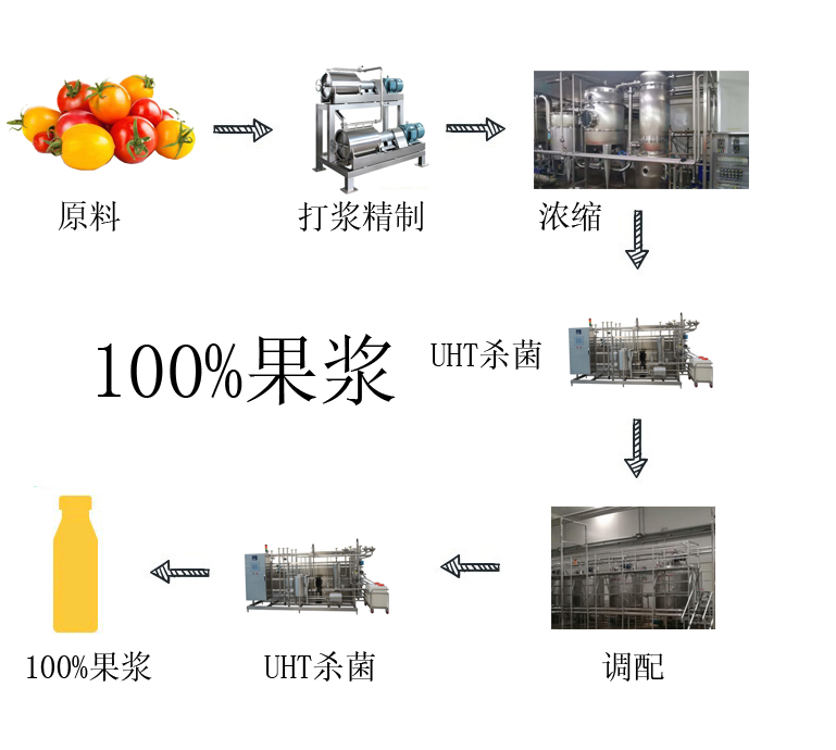 浓缩果酱瞬时杀菌（UHT）无菌冷灌装生产线