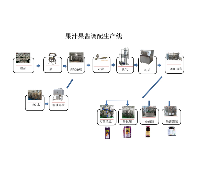 果汁果酱调配生产线