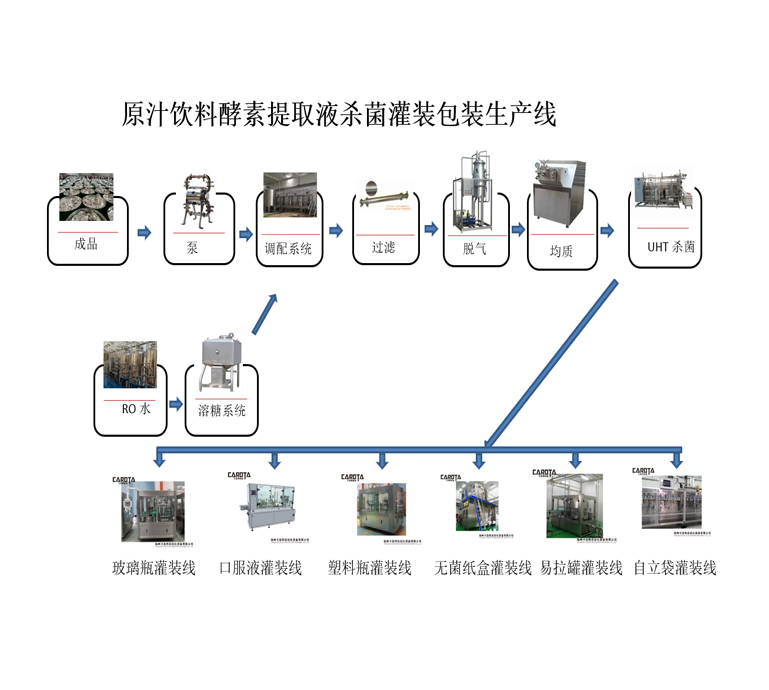 原汁饮料酵素提取液杀菌灌装包装生产线