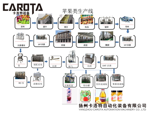 04苹果深加工生产线