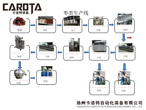 11椰枣红枣深加工生产线1