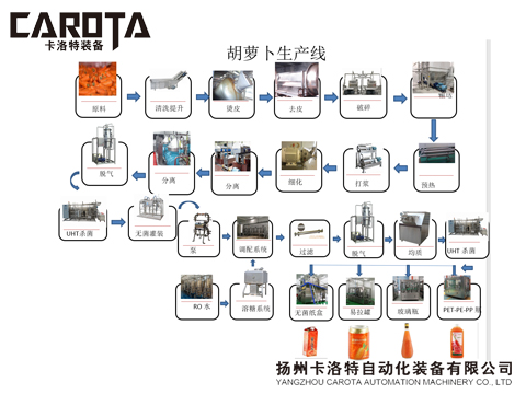 17胡萝卜深加工生产线