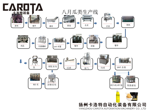 八月瓜加工生产线